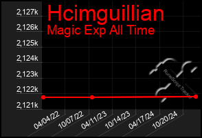 Total Graph of Hcimguillian