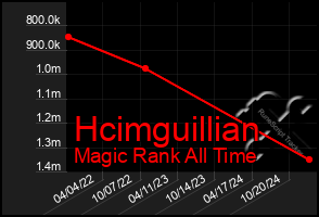 Total Graph of Hcimguillian