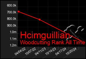 Total Graph of Hcimguillian