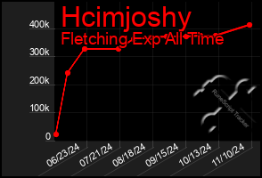 Total Graph of Hcimjoshy
