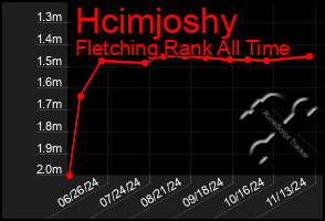 Total Graph of Hcimjoshy