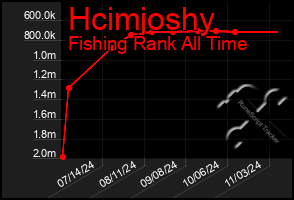 Total Graph of Hcimjoshy
