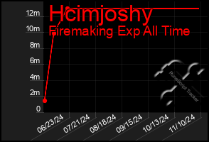 Total Graph of Hcimjoshy