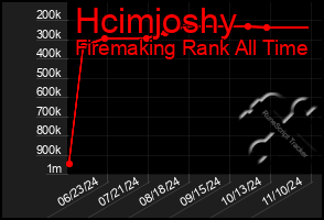 Total Graph of Hcimjoshy
