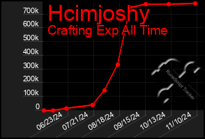 Total Graph of Hcimjoshy