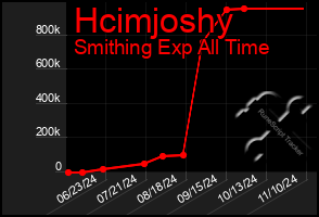 Total Graph of Hcimjoshy