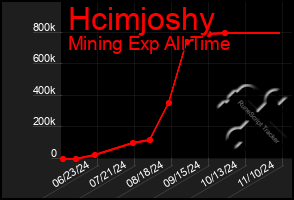 Total Graph of Hcimjoshy