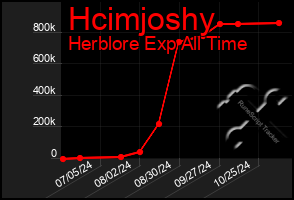 Total Graph of Hcimjoshy