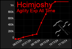 Total Graph of Hcimjoshy
