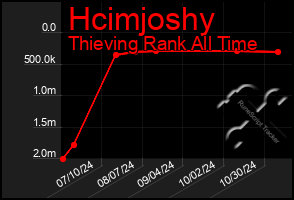 Total Graph of Hcimjoshy