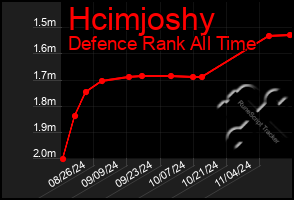 Total Graph of Hcimjoshy