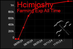 Total Graph of Hcimjoshy