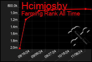 Total Graph of Hcimjoshy