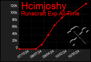 Total Graph of Hcimjoshy