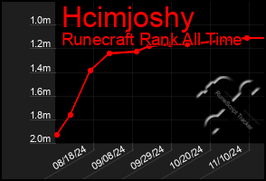 Total Graph of Hcimjoshy