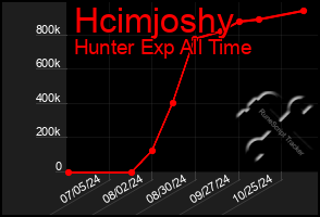 Total Graph of Hcimjoshy