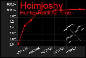Total Graph of Hcimjoshy