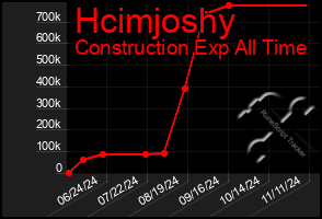 Total Graph of Hcimjoshy