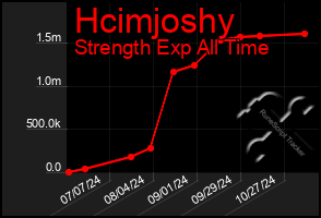 Total Graph of Hcimjoshy