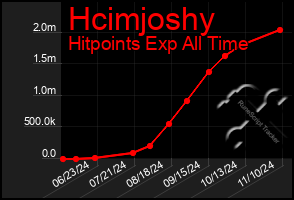 Total Graph of Hcimjoshy