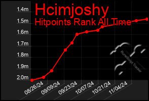 Total Graph of Hcimjoshy