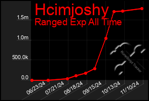 Total Graph of Hcimjoshy