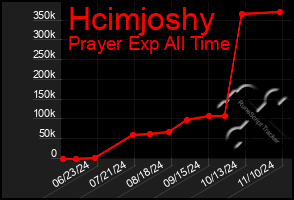 Total Graph of Hcimjoshy