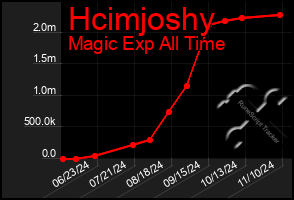 Total Graph of Hcimjoshy