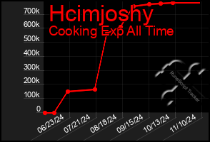 Total Graph of Hcimjoshy