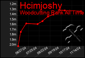 Total Graph of Hcimjoshy