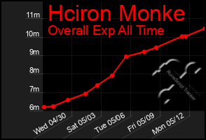Total Graph of Hciron Monke