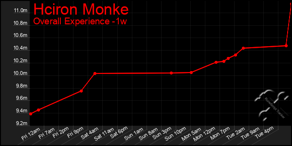 1 Week Graph of Hciron Monke