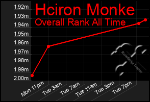 Total Graph of Hciron Monke