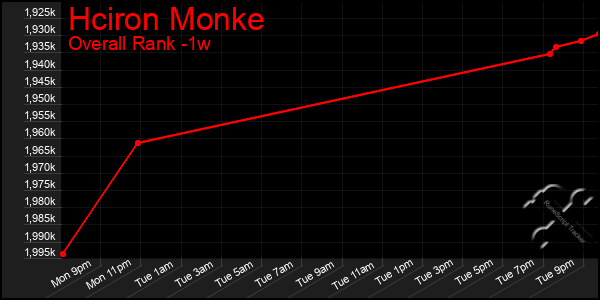 1 Week Graph of Hciron Monke