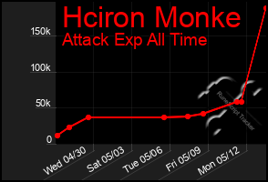 Total Graph of Hciron Monke