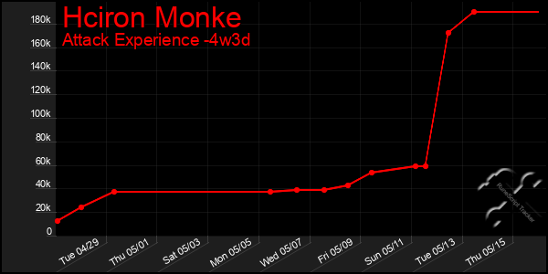 Last 31 Days Graph of Hciron Monke