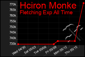 Total Graph of Hciron Monke