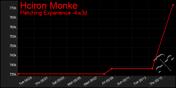 Last 31 Days Graph of Hciron Monke