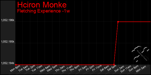 Last 7 Days Graph of Hciron Monke