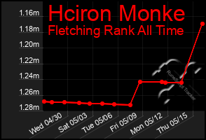 Total Graph of Hciron Monke