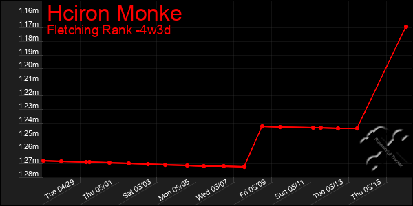 Last 31 Days Graph of Hciron Monke