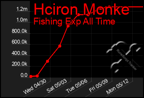 Total Graph of Hciron Monke