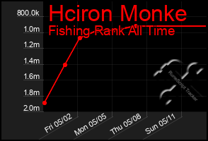 Total Graph of Hciron Monke