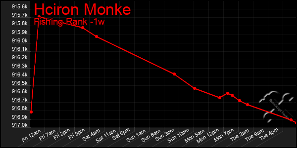 Last 7 Days Graph of Hciron Monke