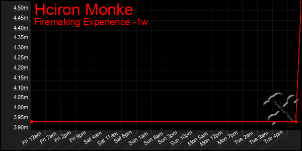 Last 7 Days Graph of Hciron Monke