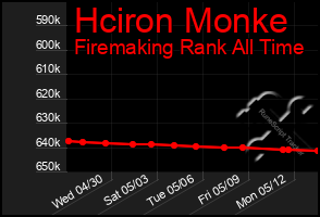 Total Graph of Hciron Monke
