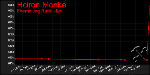 Last 7 Days Graph of Hciron Monke