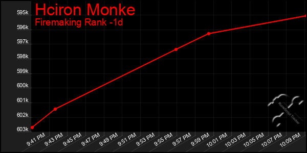 Last 24 Hours Graph of Hciron Monke