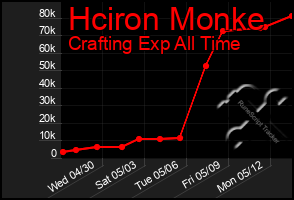Total Graph of Hciron Monke