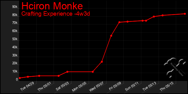 Last 31 Days Graph of Hciron Monke